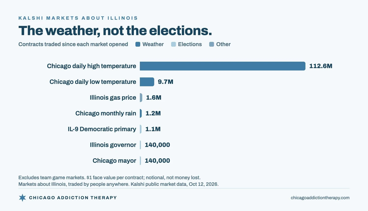 Bar chart of contracts traded on Kalshi markets about Illinois since each opened, excluding team game markets. Chicago daily high temperature 112.6 million; Chicago daily low temperature 9.7 million; Illinois gas price 1.6 million; Chicago monthly rain 1.2 million; IL-9 Democratic primary 1.1 million; Illinois governor about 140,000; Chicago mayor about 140,000. Weather, not elections, drives the trading.