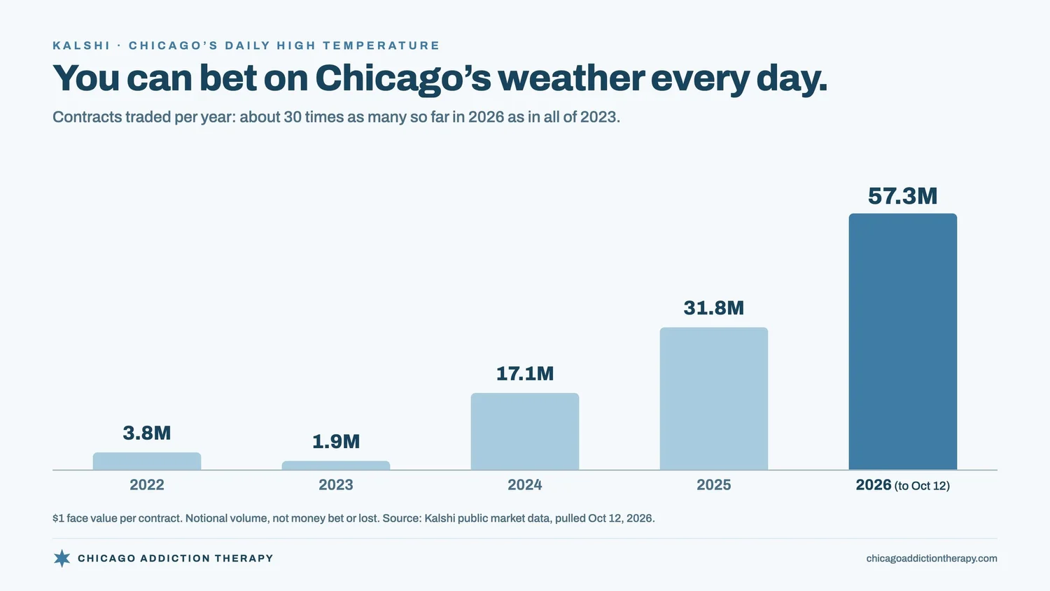 Bar chart: contracts traded each year on Kalshi's market on Chicago's daily high temperature. 2022: 3.8 million. 2023: 1.9 million. 2024: 17.1 million. 2025: 31.8 million. 2026 through October 12: 57.3 million, about 30 times all of 2023. Each contract has a $1 face value; these are notional figures, not money bet or lost.