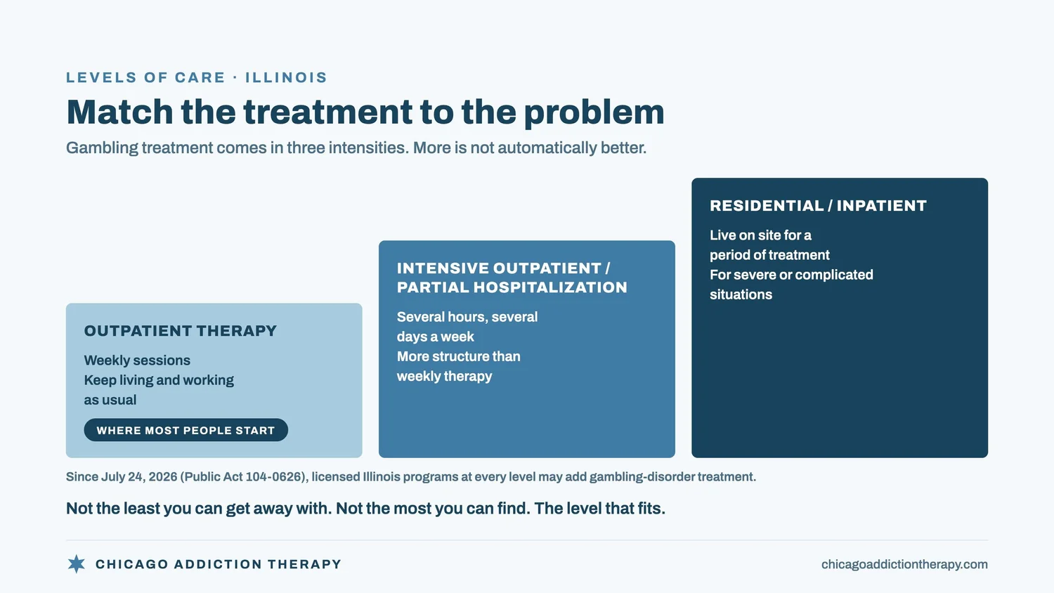 Diagram of three levels of gambling treatment in Illinois. Outpatient therapy: weekly sessions while you keep living and working as usual; where most people start. Intensive outpatient or partial hospitalization: several hours of treatment on several days a week, for when weekly sessions are not enough structure. Residential or inpatient: living on site for a period of treatment, for severe or complicated situations. Since July 24, 2026, Illinois law allows licensed programs at every level to add gambling-disorder treatment. The right level is not the least you can get away with or the most you can find, but the one that fits.