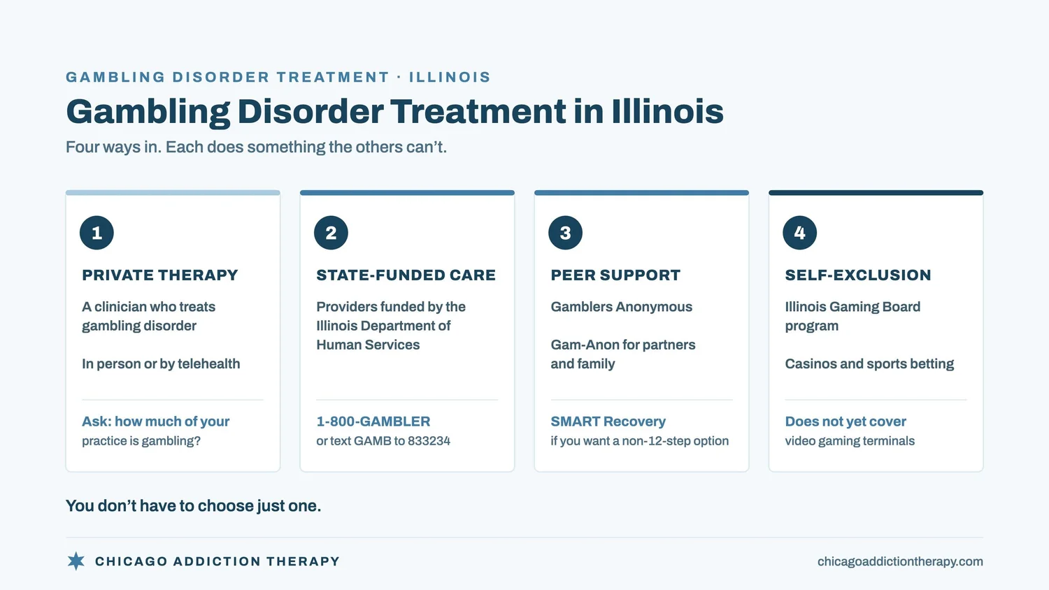 Diagram of four ways into gambling treatment in Illinois. Private gambling therapy: work directly with a clinician who treats gambling disorder, in person or by telehealth. State-funded treatment: call 1-800-GAMBLER or text GAMB to 833234 for a referral to a provider funded by the Illinois Department of Human Services. Peer support: Gamblers Anonymous for the person gambling, Gam-Anon for partners and family, and SMART Recovery as a non-12-step option. Self-exclusion: the Illinois Gaming Board program for casinos and sports wagering, which does not yet cover video gaming terminals. You do not have to choose just one.