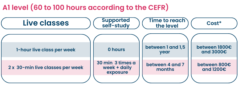 How long does it take to learn A1 and A2 French? — Learn French online