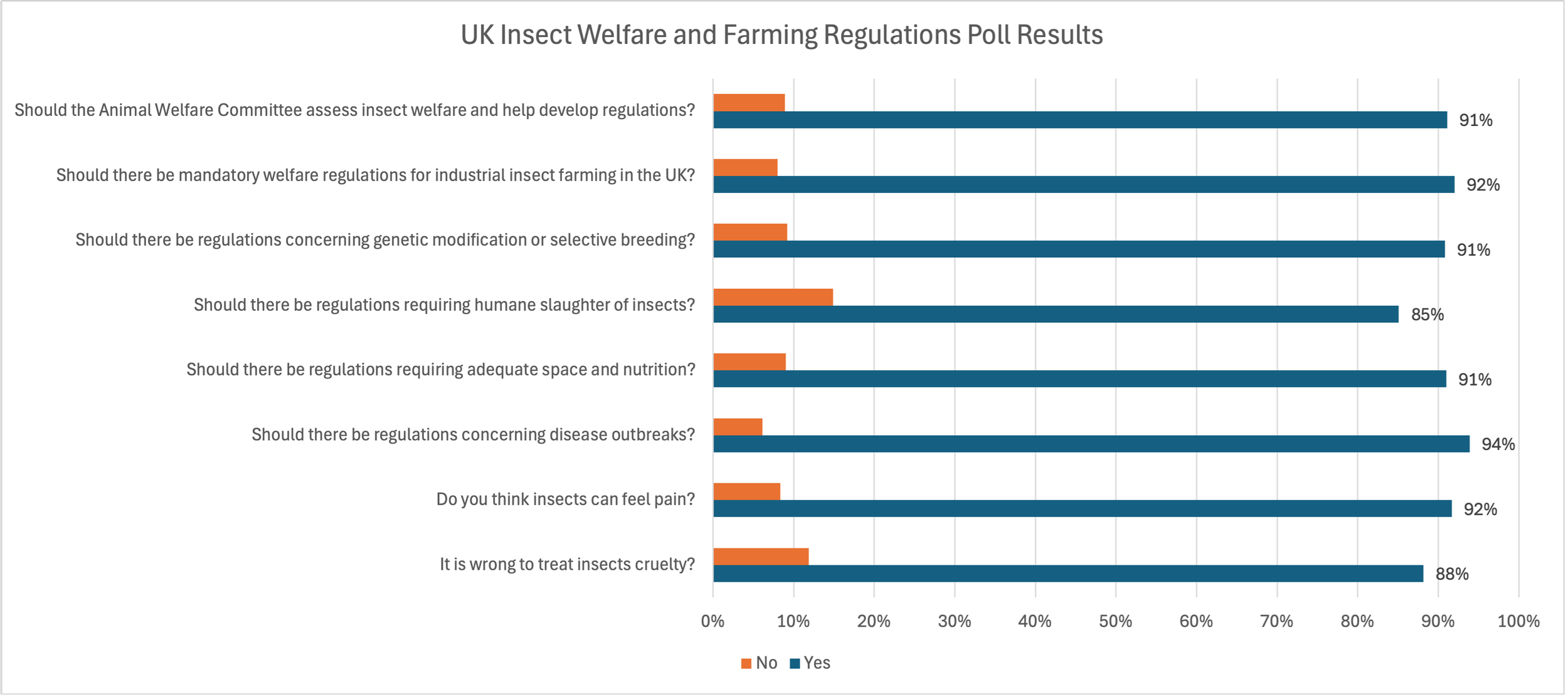 New Polling Highlights Strong Public Support for Insect Farming Regulations