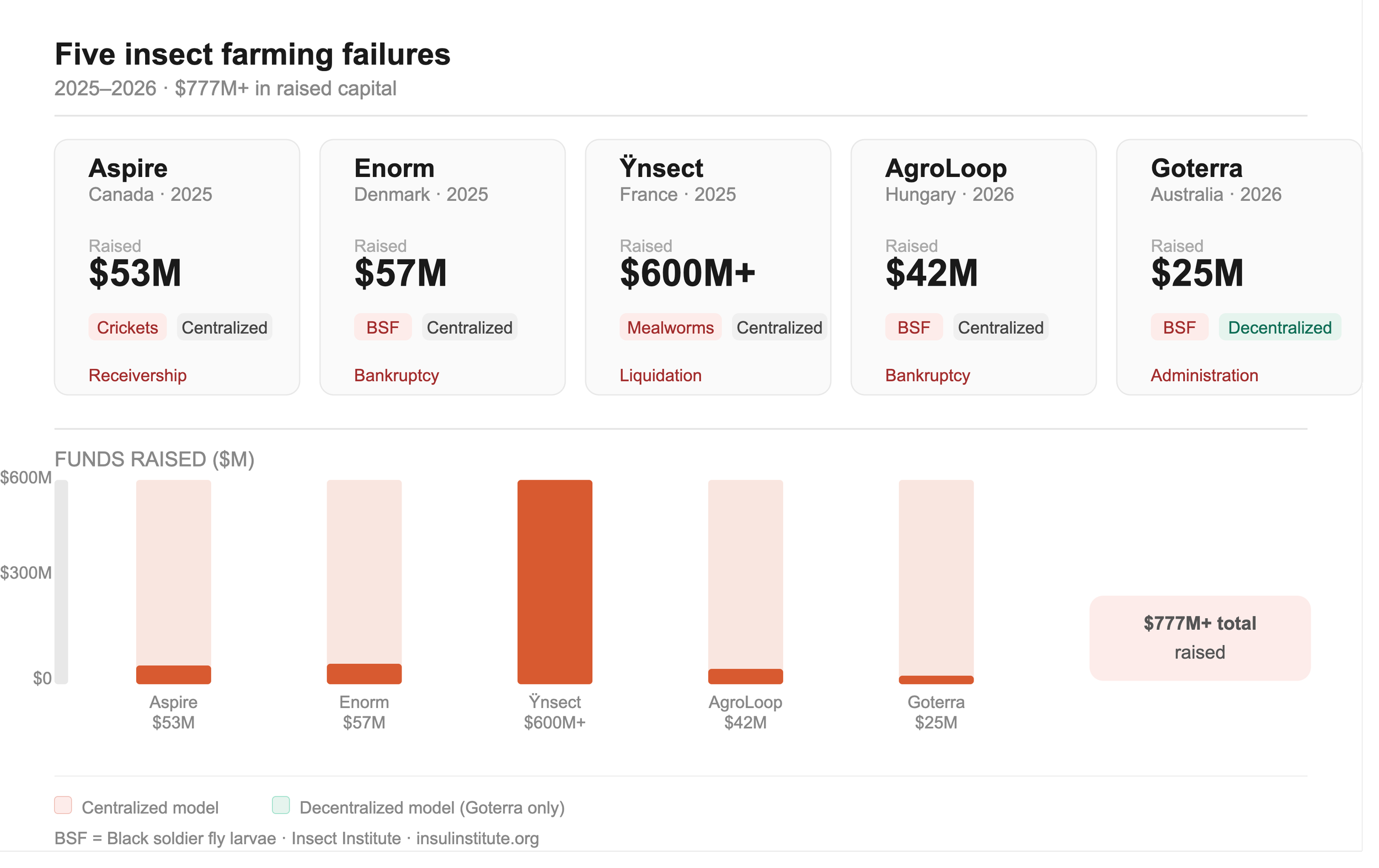 $777 million invested; five failed insect farming companies. What happened?