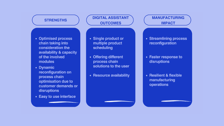 Digital Assistant helps manufacturers reconfigure process chains faster &amp; smarter