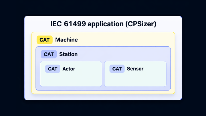 A smart Hardware Plug‑and‑Produce solution for fast adaptation to changes on the shop floor