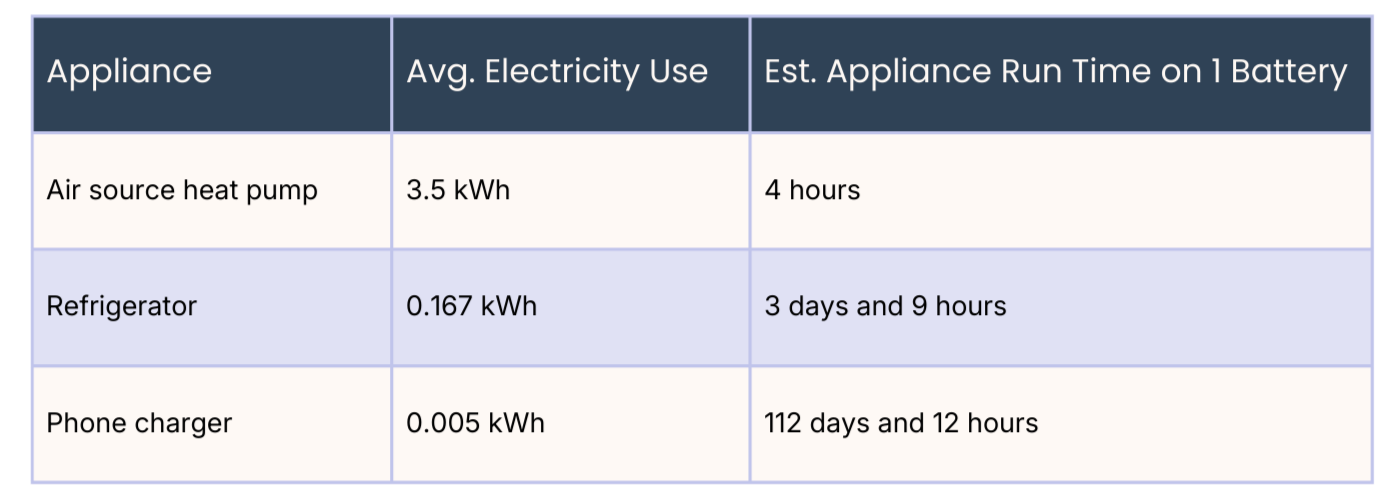 Table comparing appliances: air source heat pump, refrigerator, and phone charger, with data on average electricity use and estimated run time on one battery.