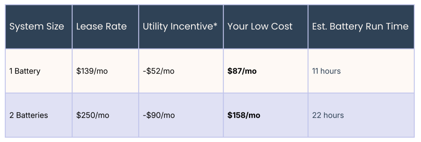 Comparison table showing system size, lease rate, utility incentive, low cost, and battery run time for one and two battery systems.