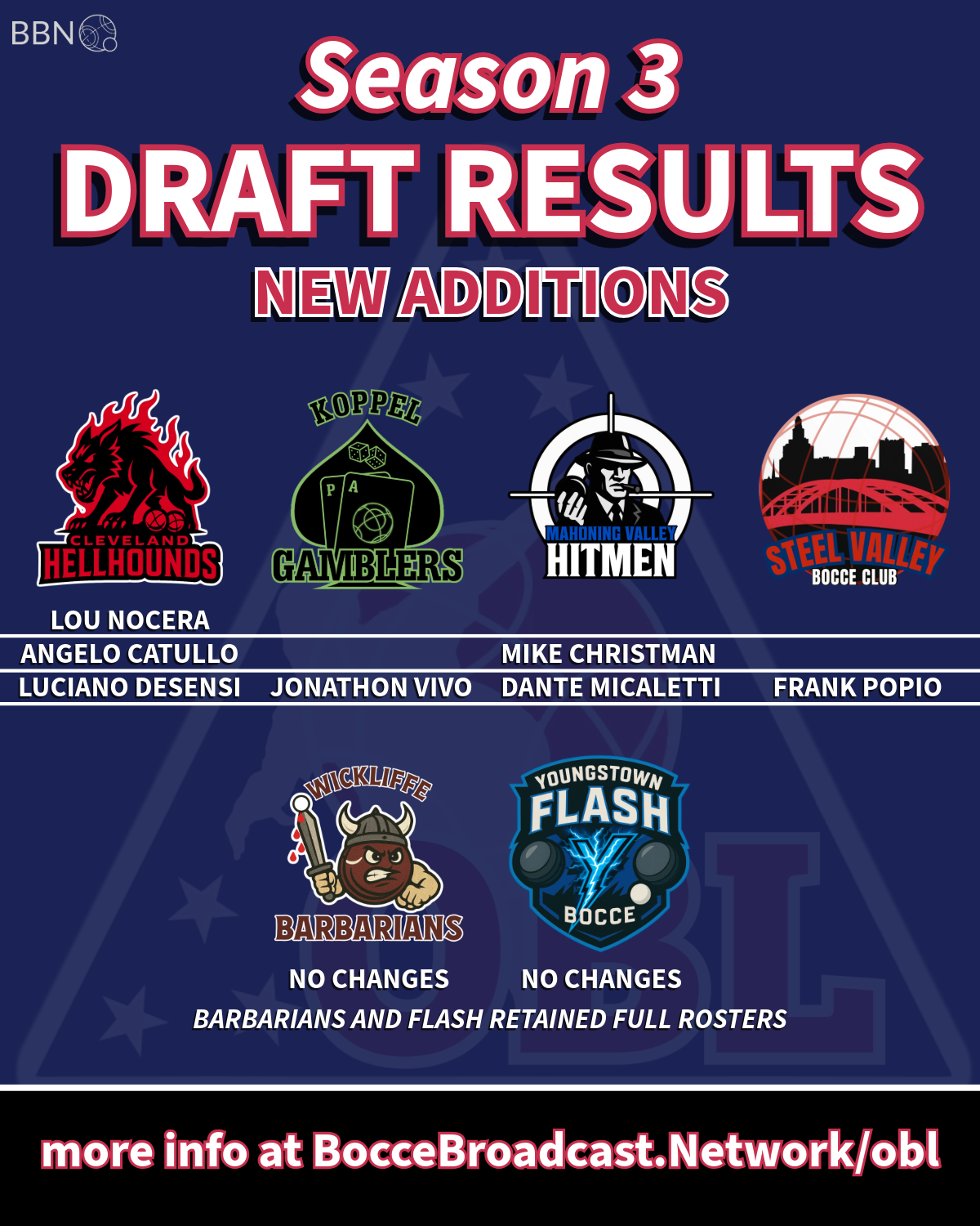 2023 Bocce league season 3 draft results featuring logos of Cleveland Hellhounds, Koppel Gamblers, Mahoning Valley Hitmen, Steel Valley Bocce Club, Wickliffe Barbarians, and Youngstown Flash. Player rosters are listed below with no changes for Barbarians and Flash.