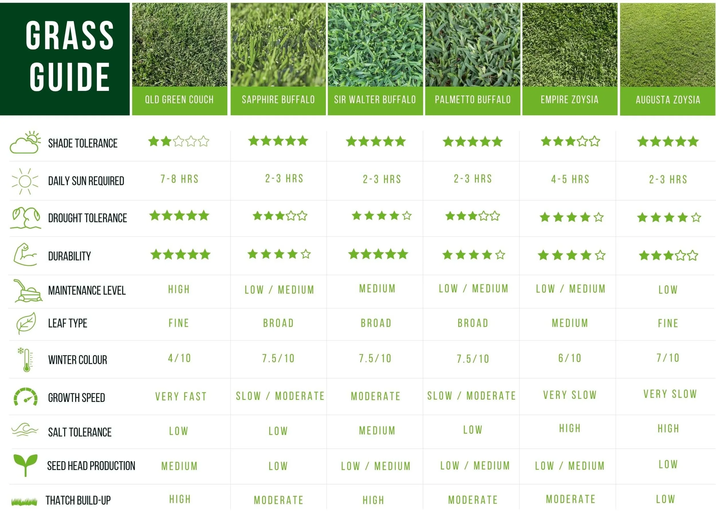 Turf comparison table