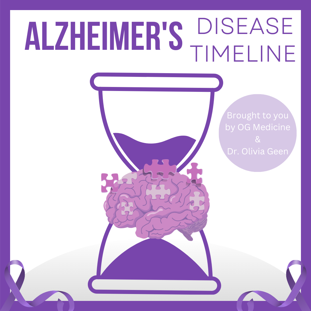 The timeline of Alzheimer’s Disease