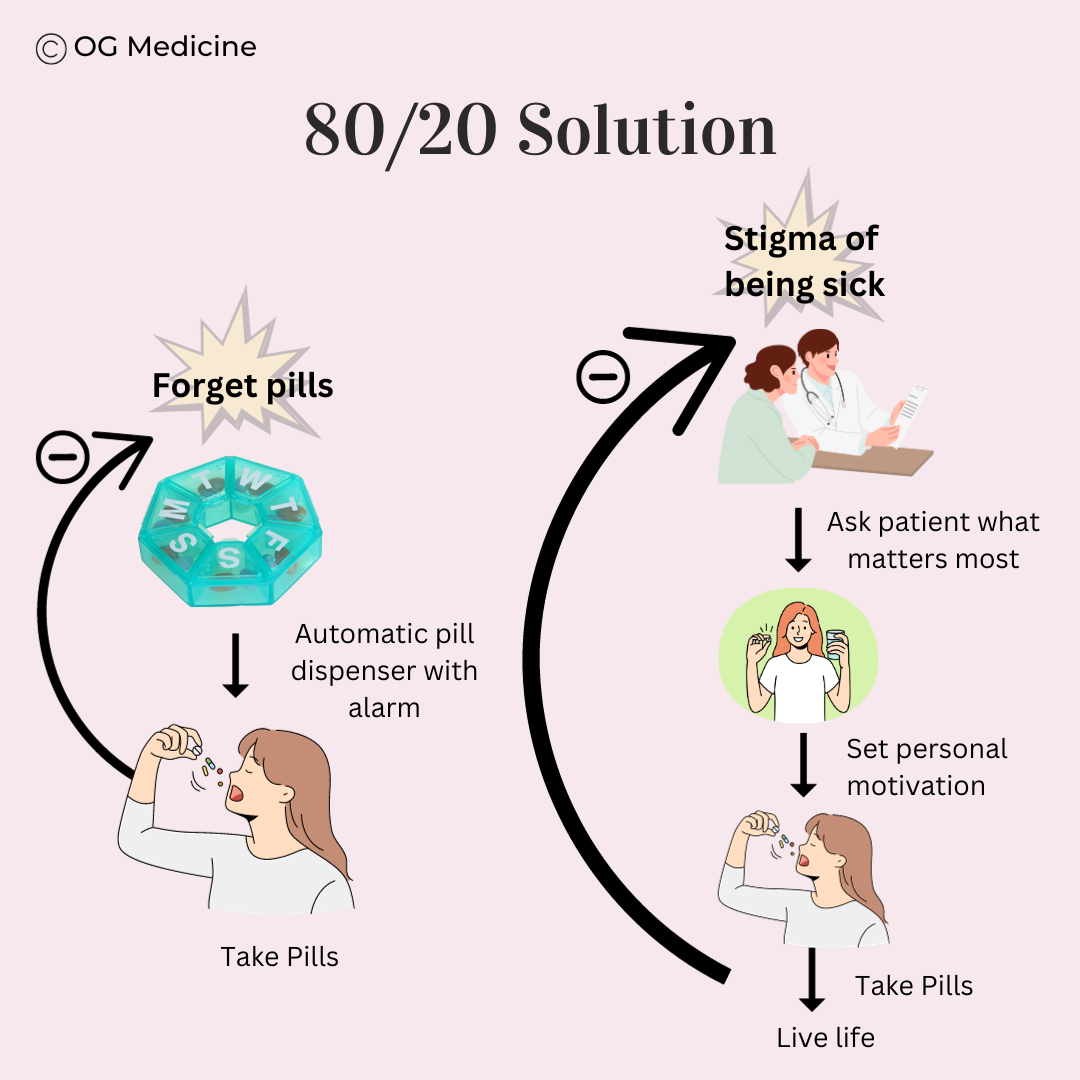 Solving medication management using the 80/20 rule
