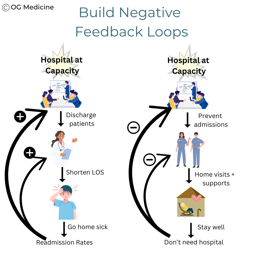 Negative feedback loops prevent worsening of problems