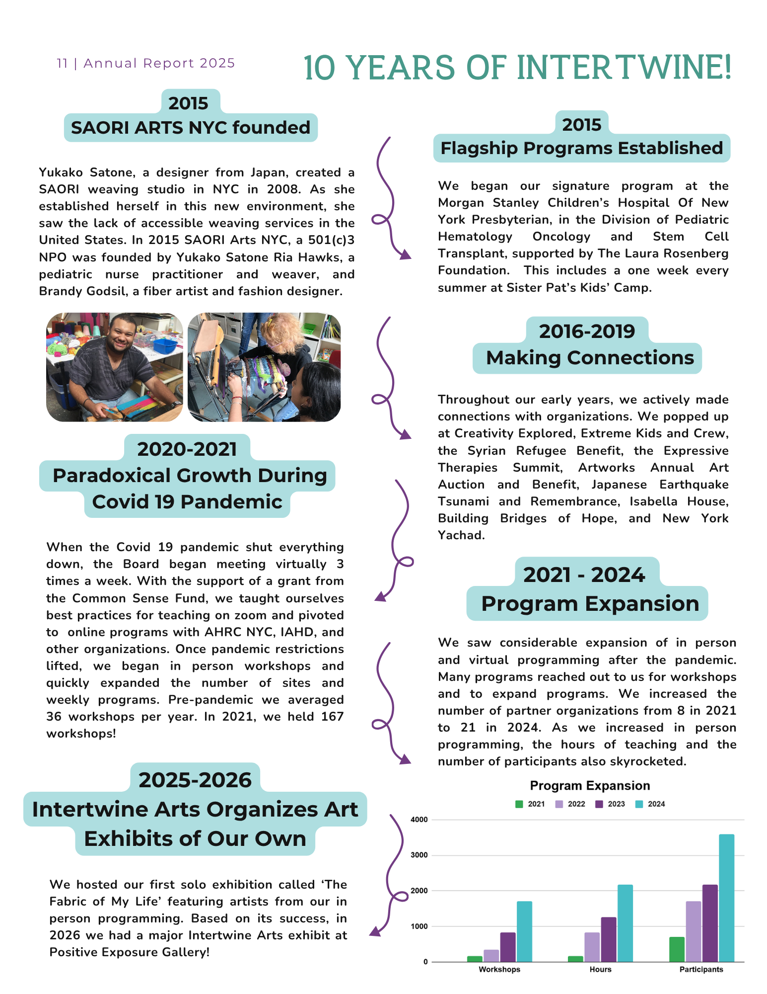 Anniversary report page highlighting 10 years of Intertwine Arts with a timeline, images of artists and artworks, and a legend for program expansion from 2021 to 2024.