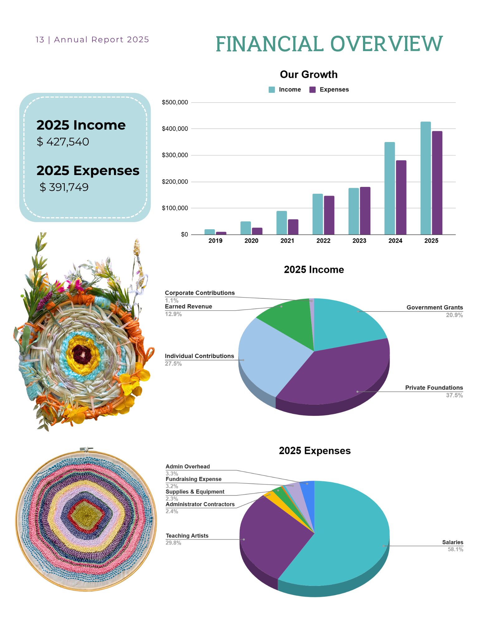 A collage of images from a financial report, including bar graphs, pie charts, and colorful woven art pieces. The report covers income, expenses, and budget allocations for 2025.