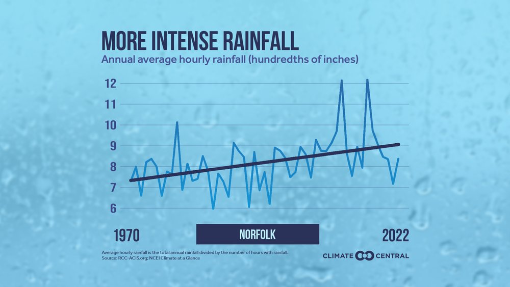 Annual average hourly rainfall in Norfolk, VA