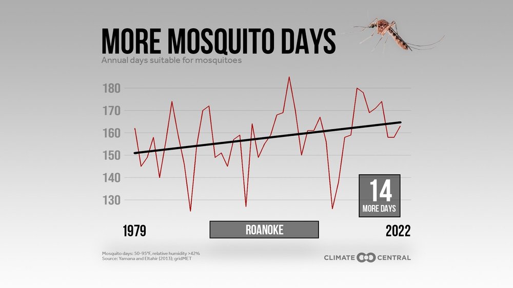 Annual mosquito days in Roanoke, VA