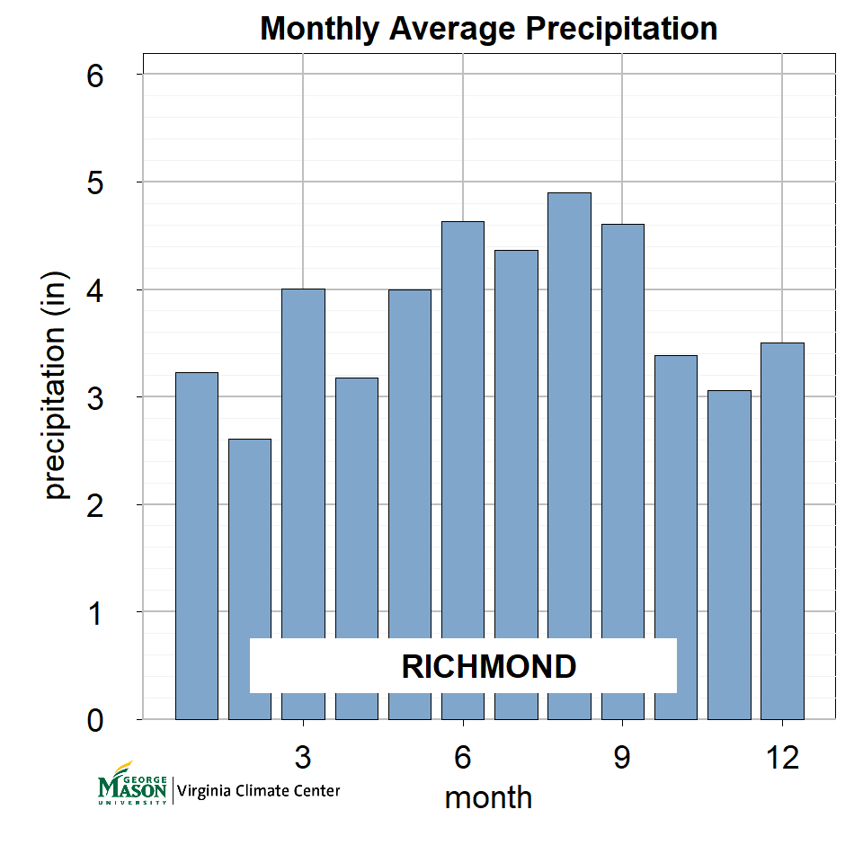 March Weather in VA Overview