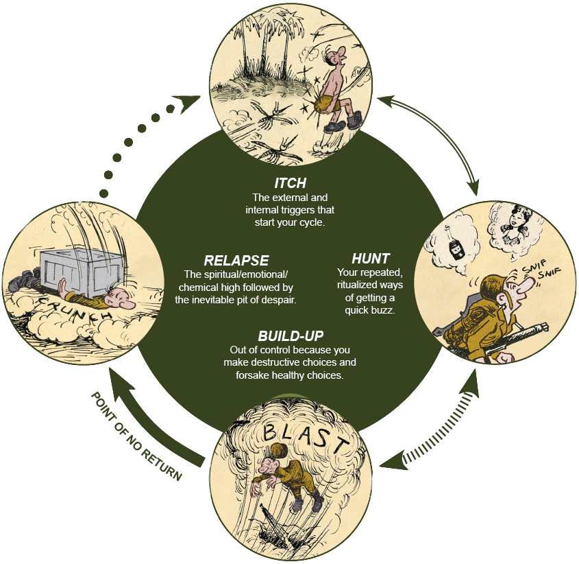 The addiction acting out cycle illustrated by cartoon soldier