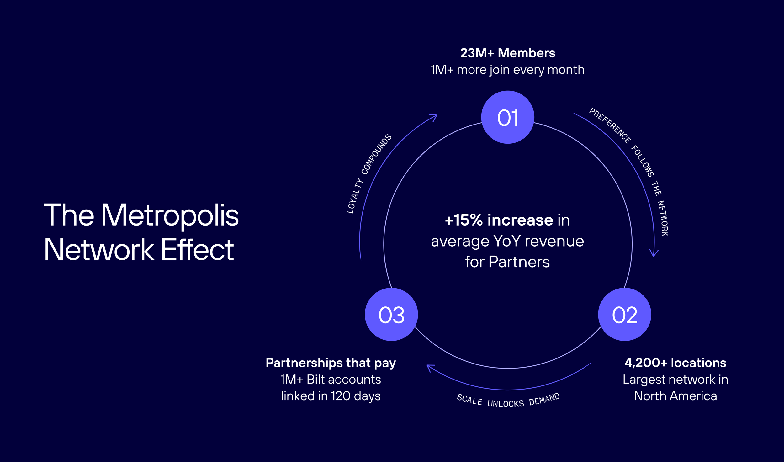 The Metropolis Network Effect: More means more