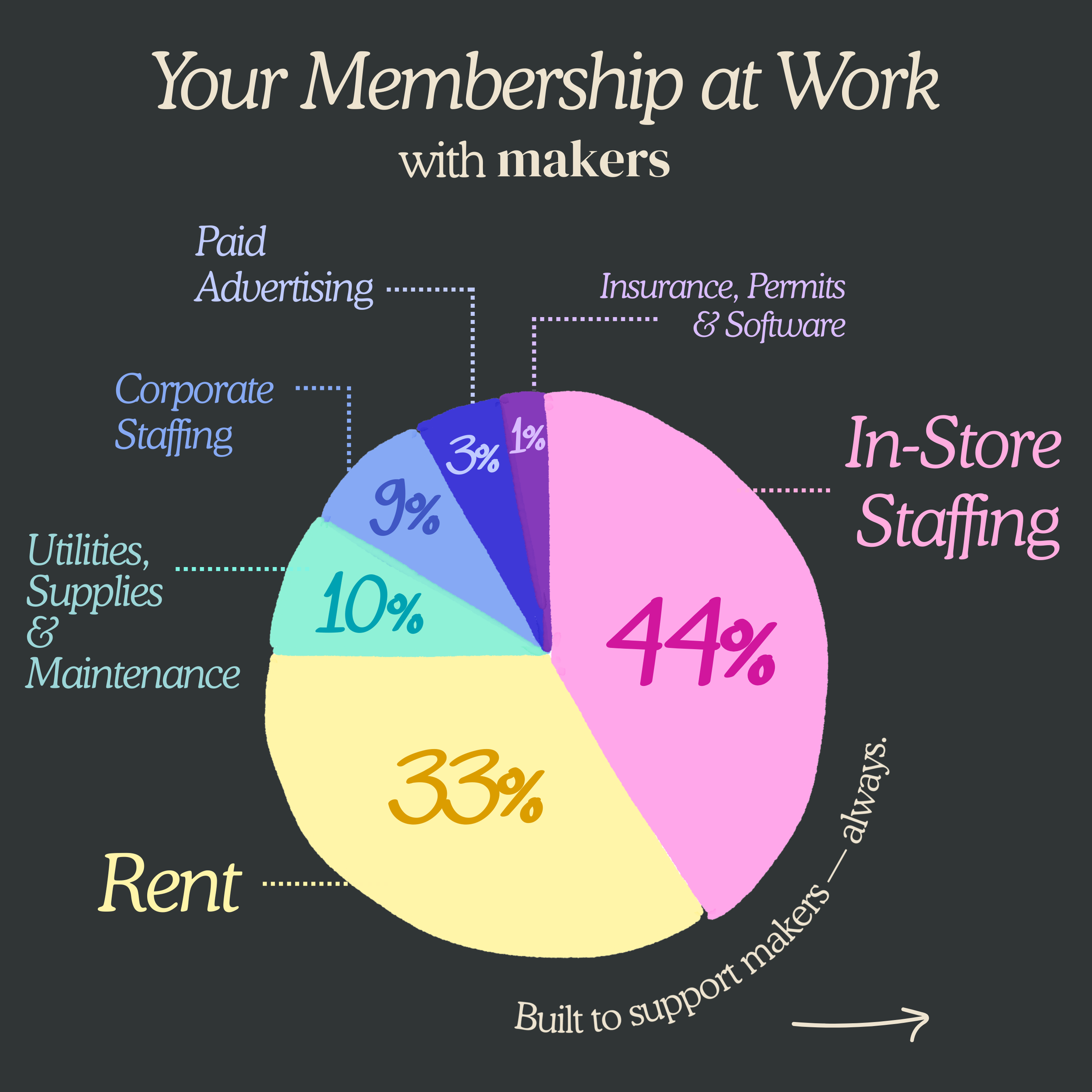 Your Membership at Work! - Rent Breakdown.png