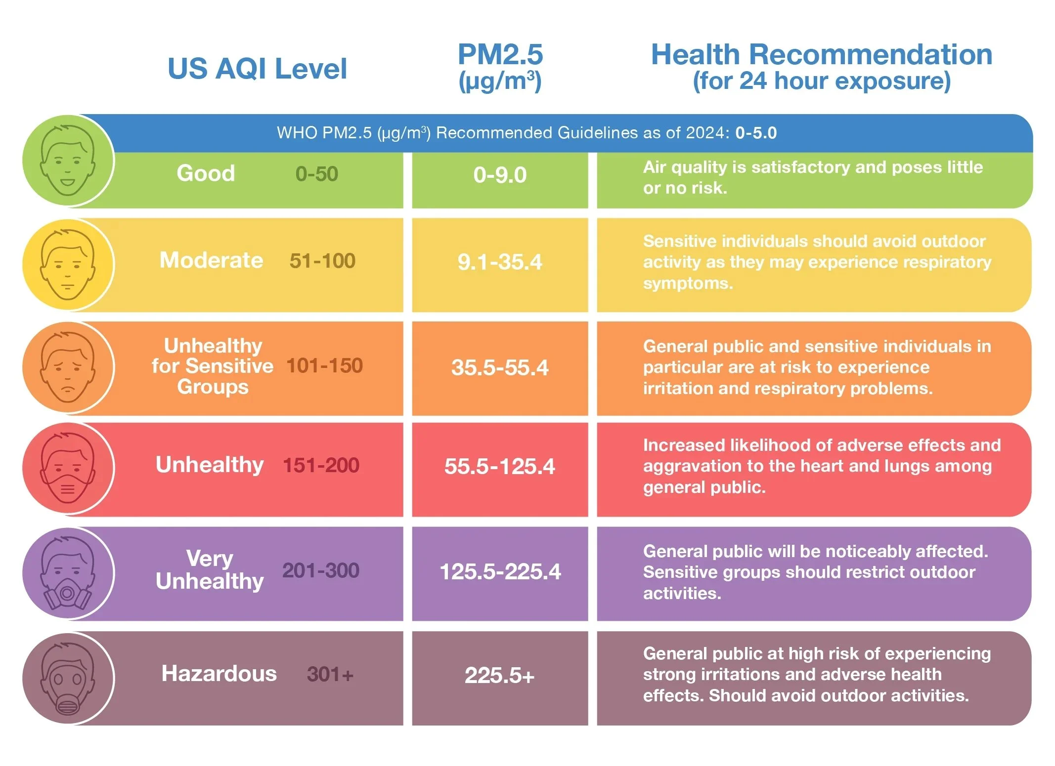 Table of Air quality Index