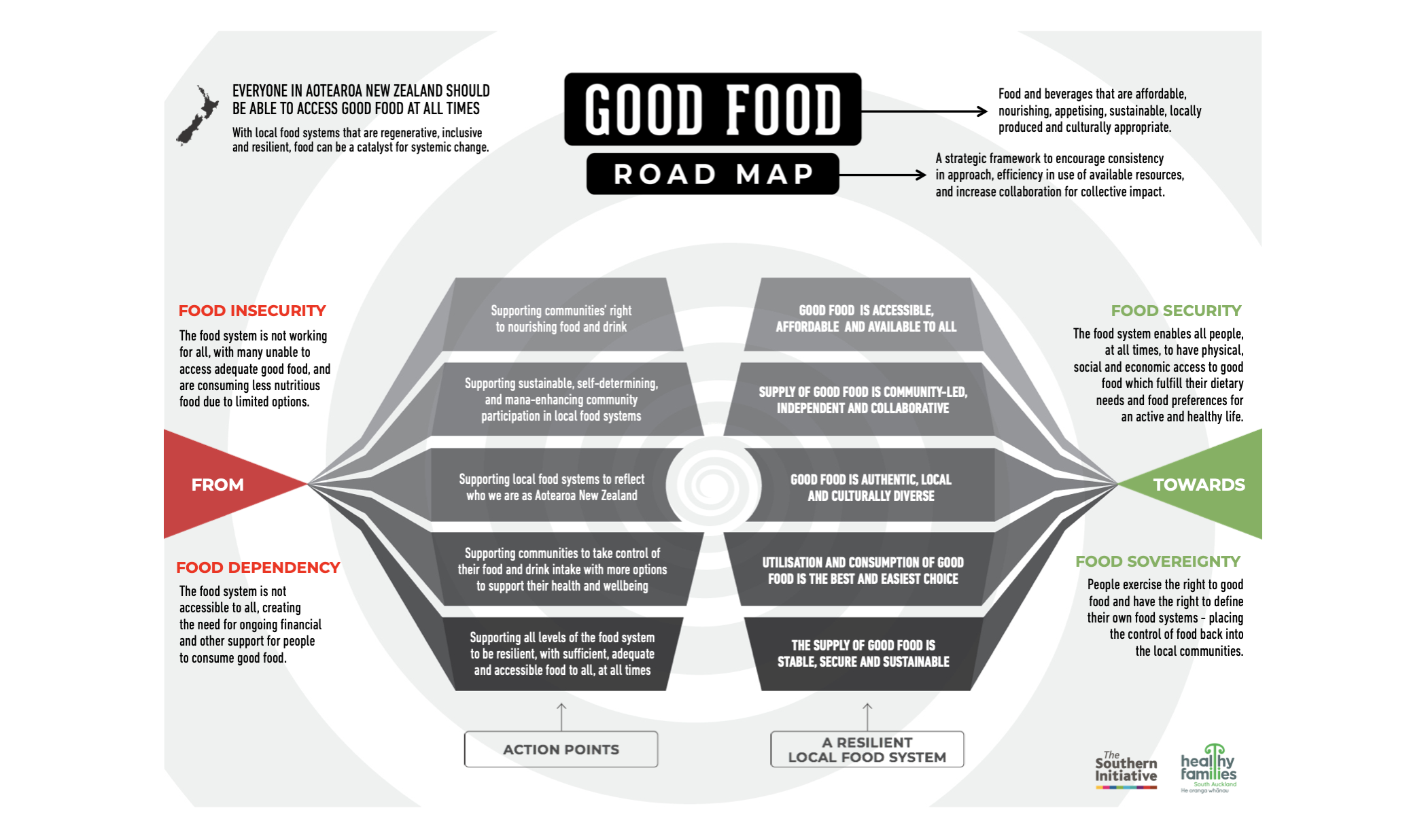 Good Food Road Map