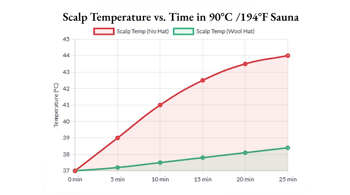 Chart comparing scalp temperature over time in a 194°F sauna, showing significantly lower and more stable head temperature when wearing a undyed wool sauna hat versus no hat.