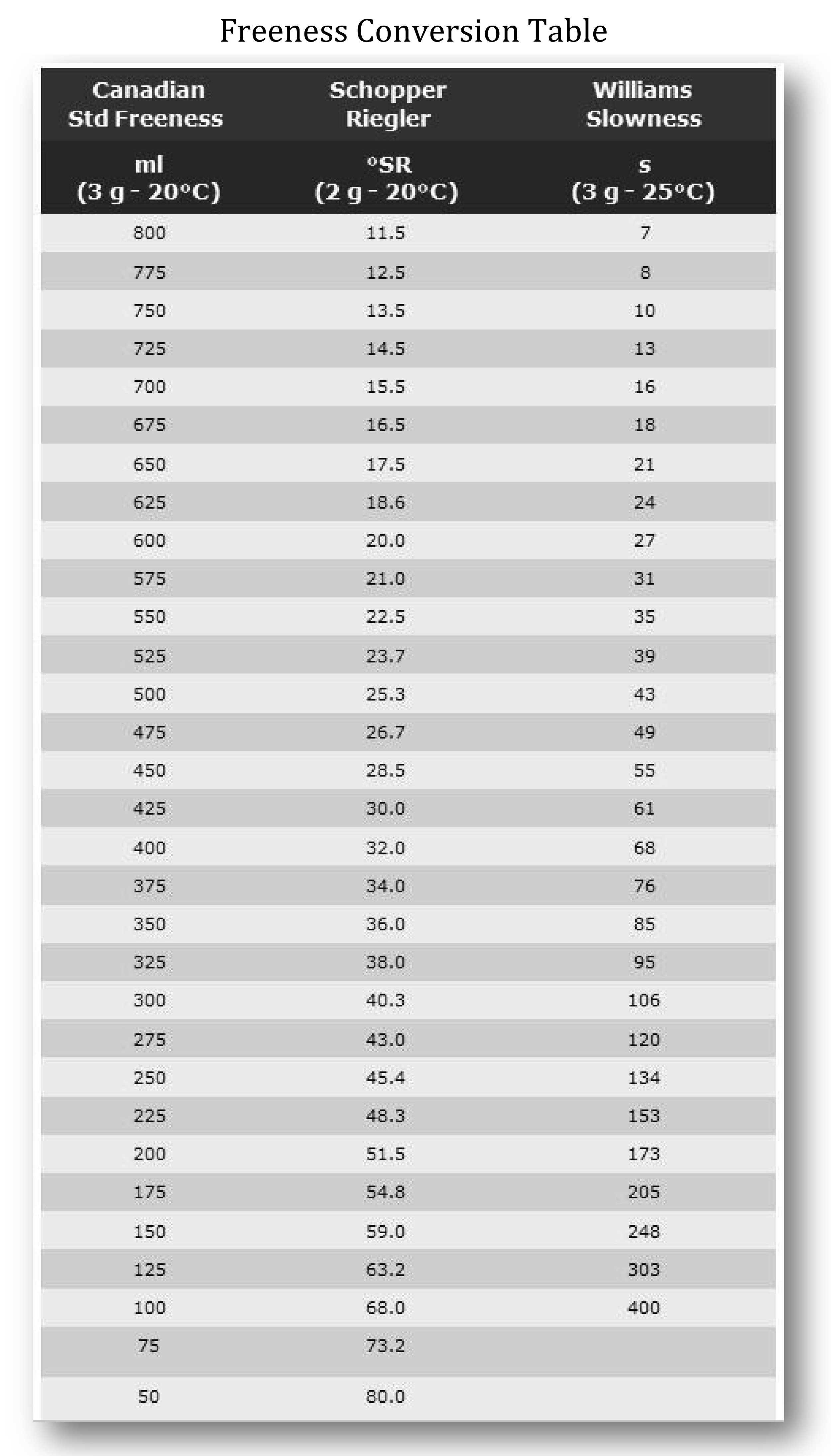 Freeness Conversion Table