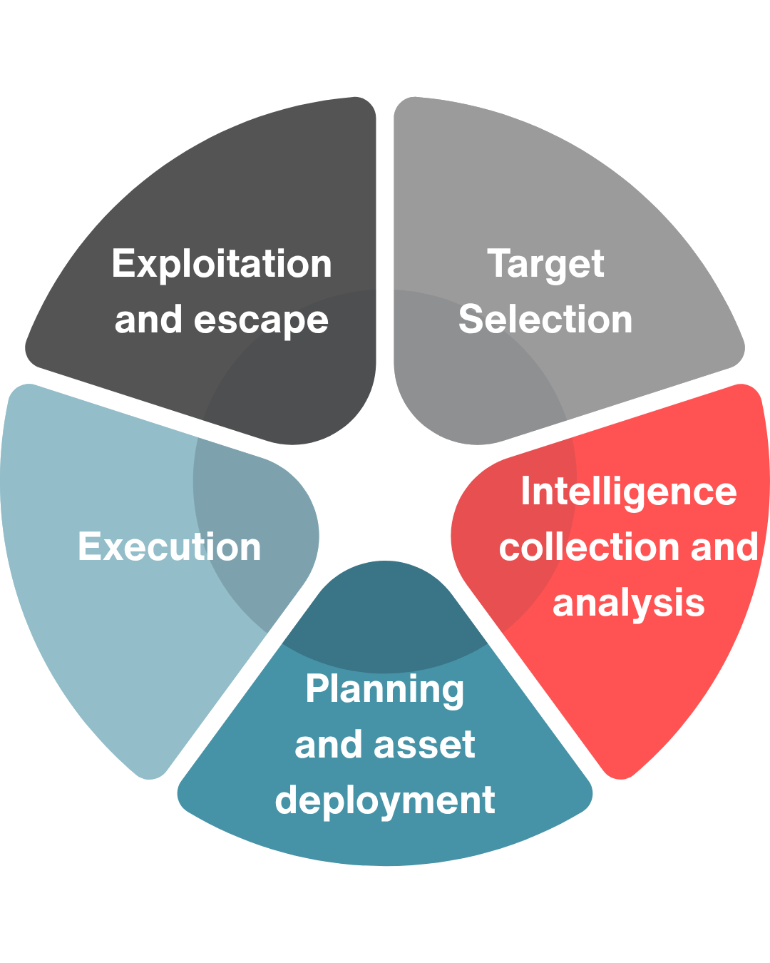 Attack Cycle