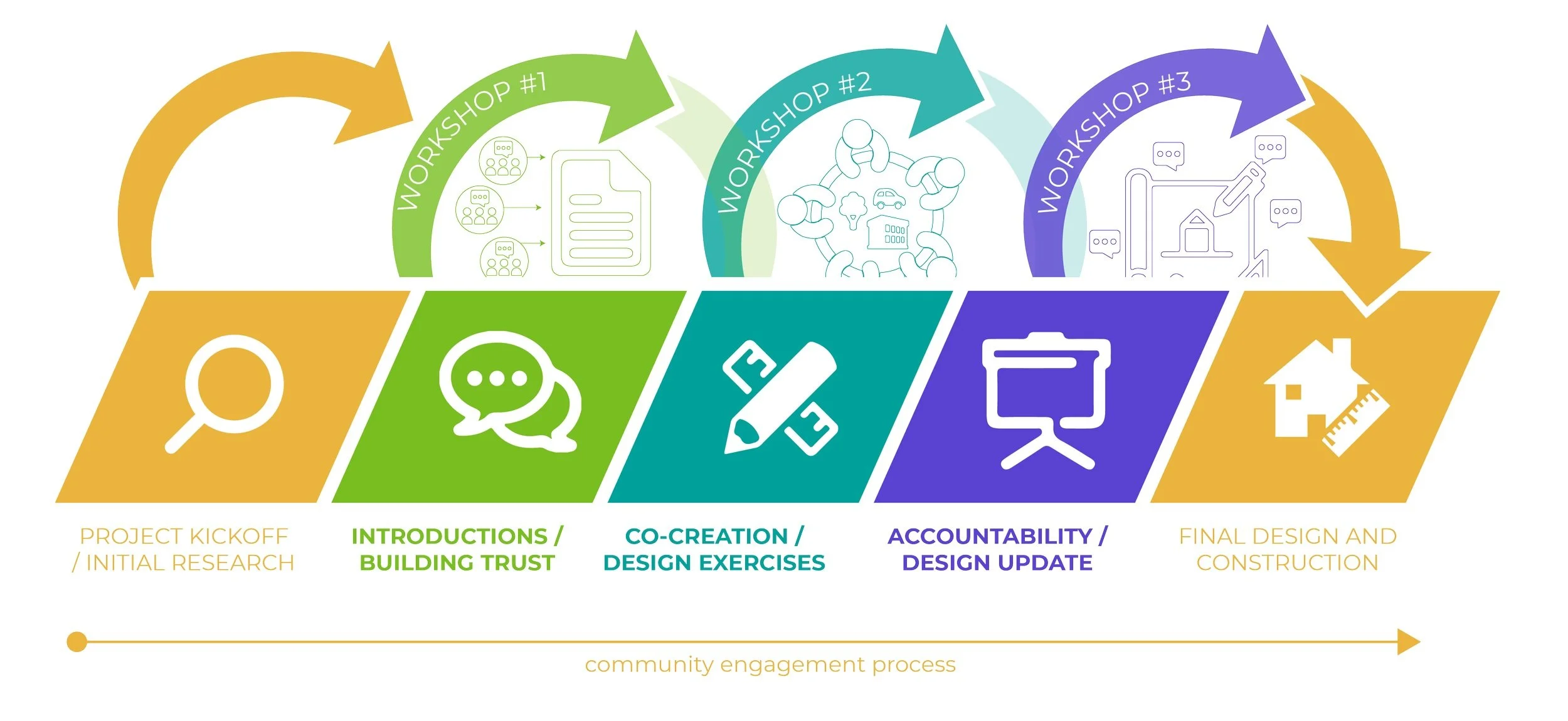 Community Flowchart Engage FORA
