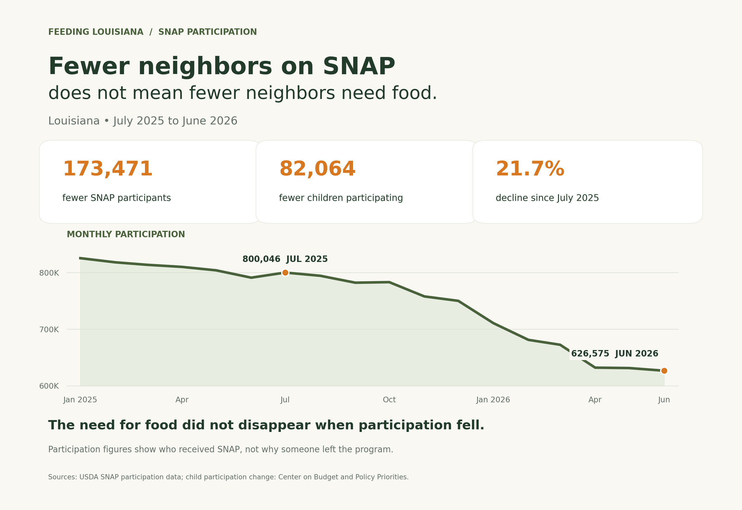 Louisiana_SNAP_Participation_Graphic.png