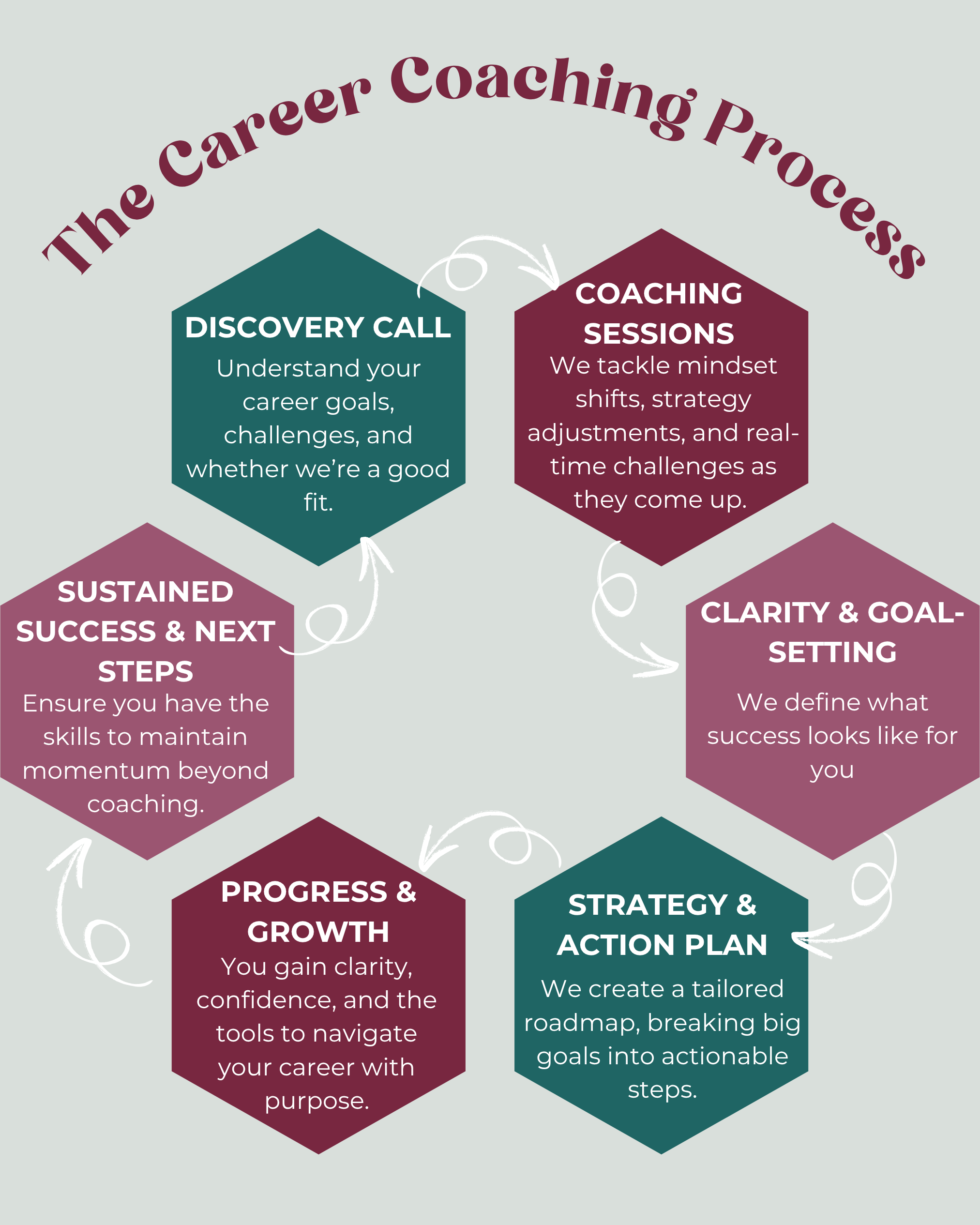 Circle of 6 hexagons in light pink, magenta, and teal, detailing the 6 steps of the career coaching process
