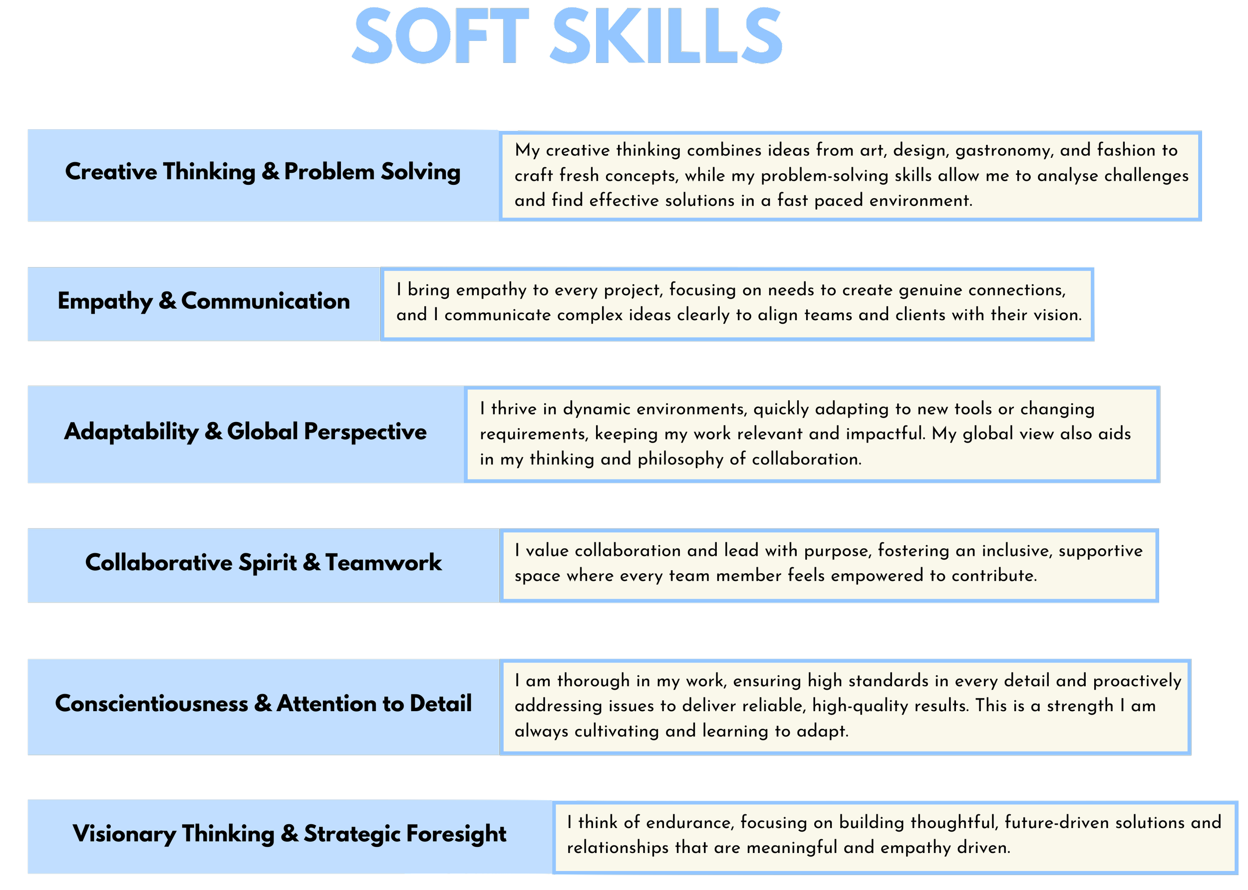 A chart titled 'Soft Skills' listing five skills with descriptions. The skills include Creative Thinking & Problem Solving, Empathy & Communication, Adaptability & Global Perspective, Collaborative Spirit & Teamwork, Conscientiousness & Attention to Detail, and Visionary Thinking & Strategic Foresight.