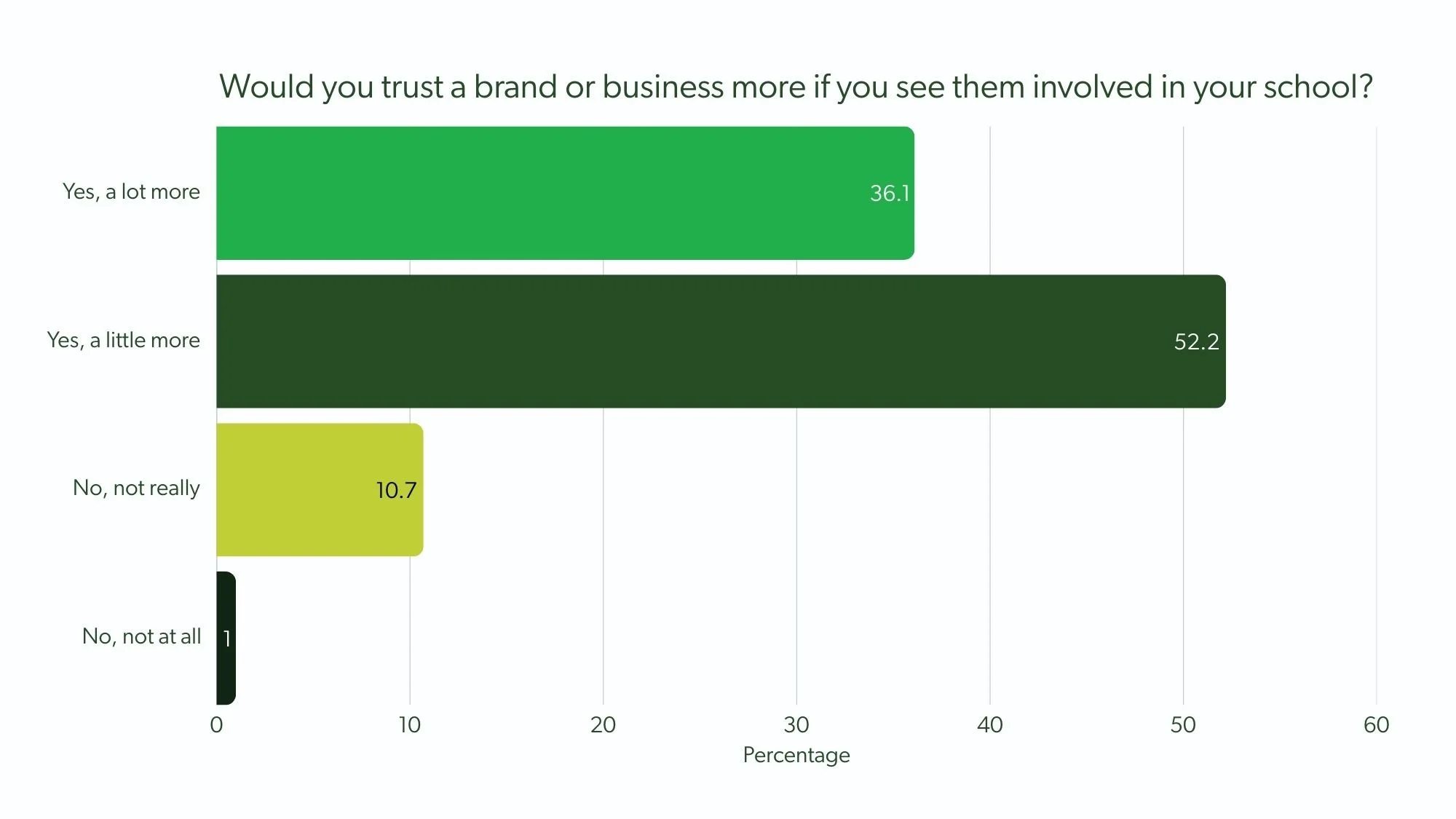 Campus Multimedia asked teachers: Would you trust a brand or business if you see them involved at your school?