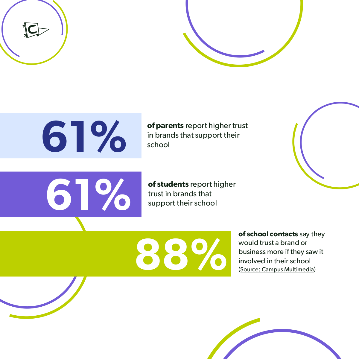Stats that prove students, parents, and teachers are wanting brand support for their school