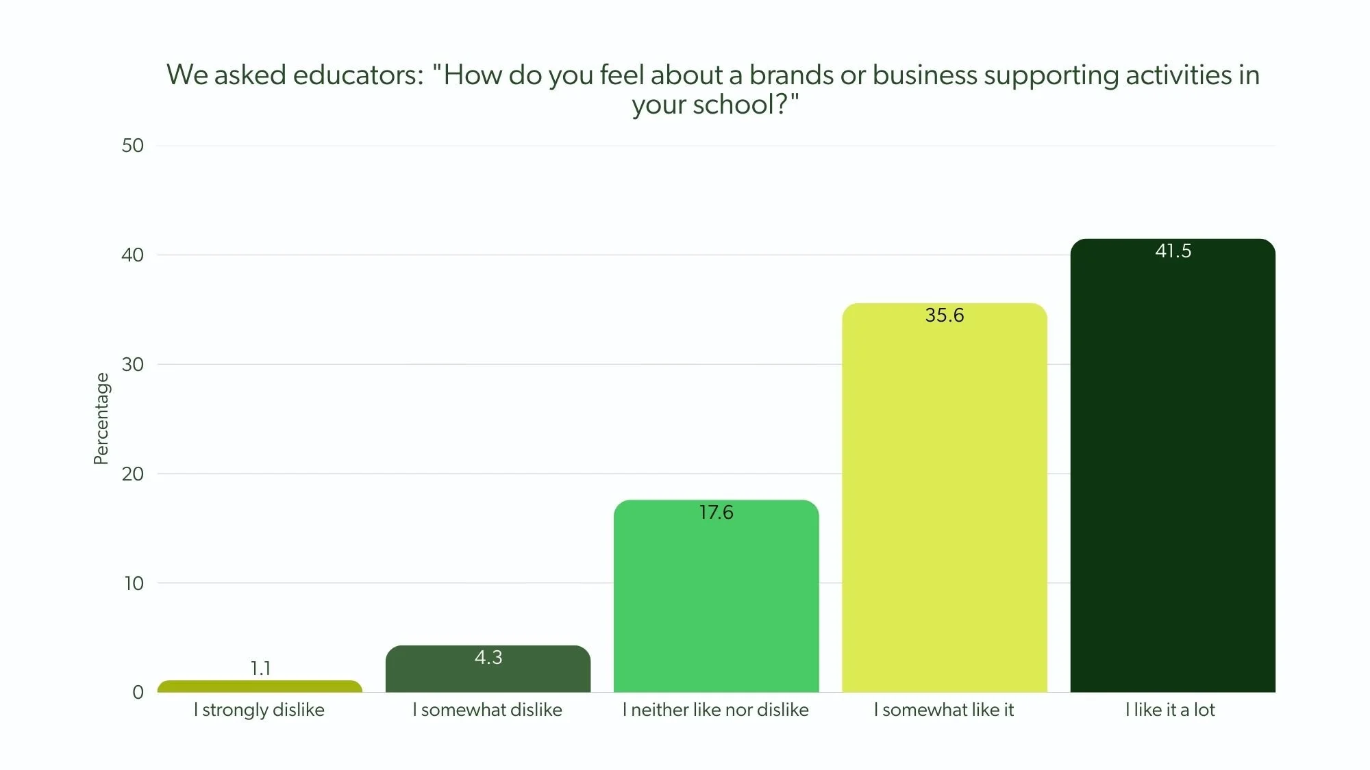 Campus Multimedia asked Educators: How do you feel about brands or businesses supporting activities in your school