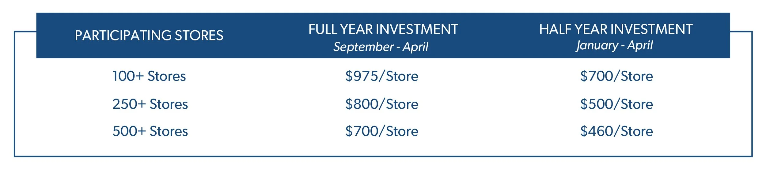 Table showing investment costs per store for participating stores with full-year and half-year options. For 100+ stores, full-year costs $975 per store and half-year $700. For 250+ stores, full-year costs $800 per store and half-year $500. For 500+ stores, full-year costs $700 per store and half-year $460.