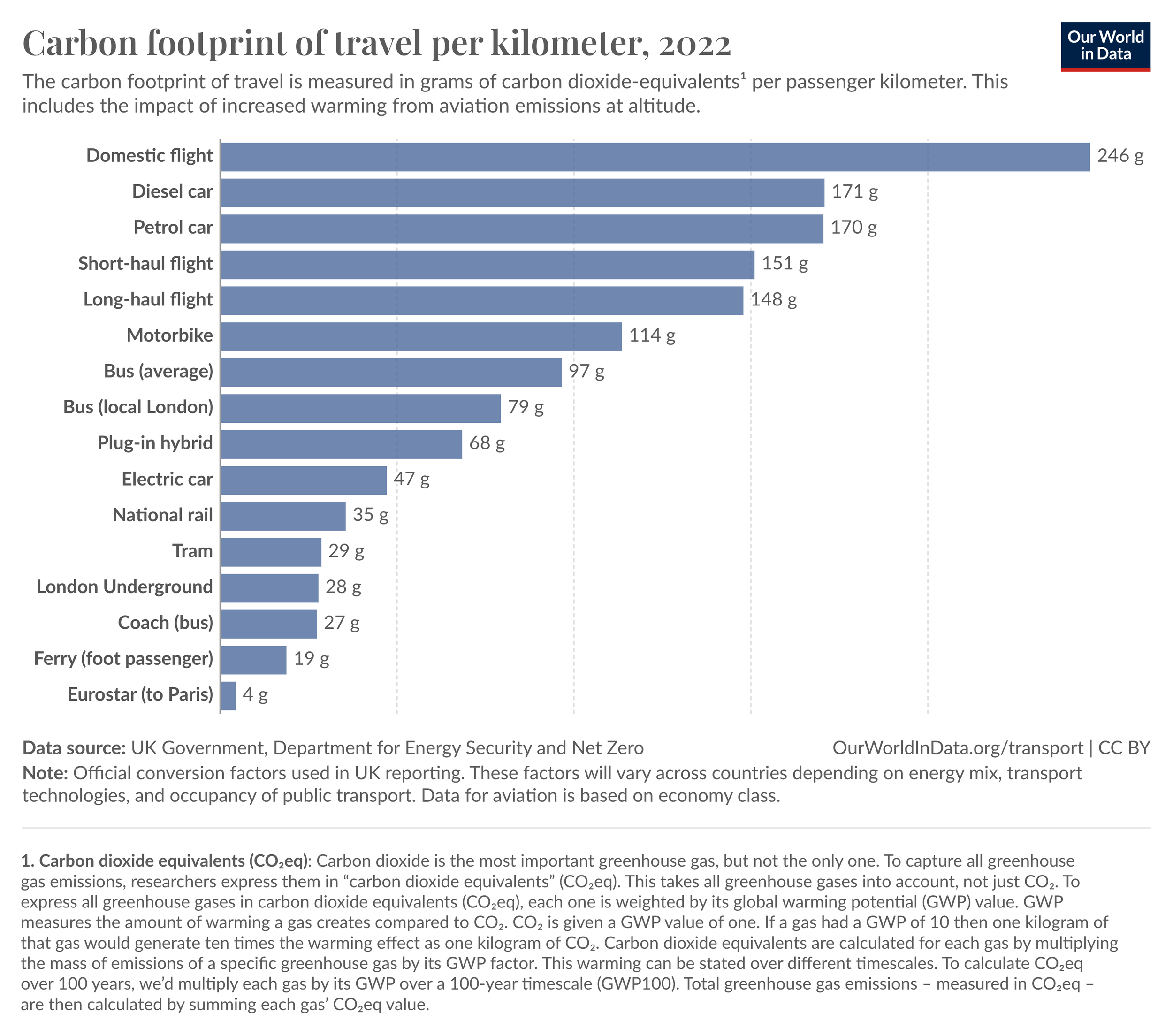 Carbon Footprint of Transport Modes