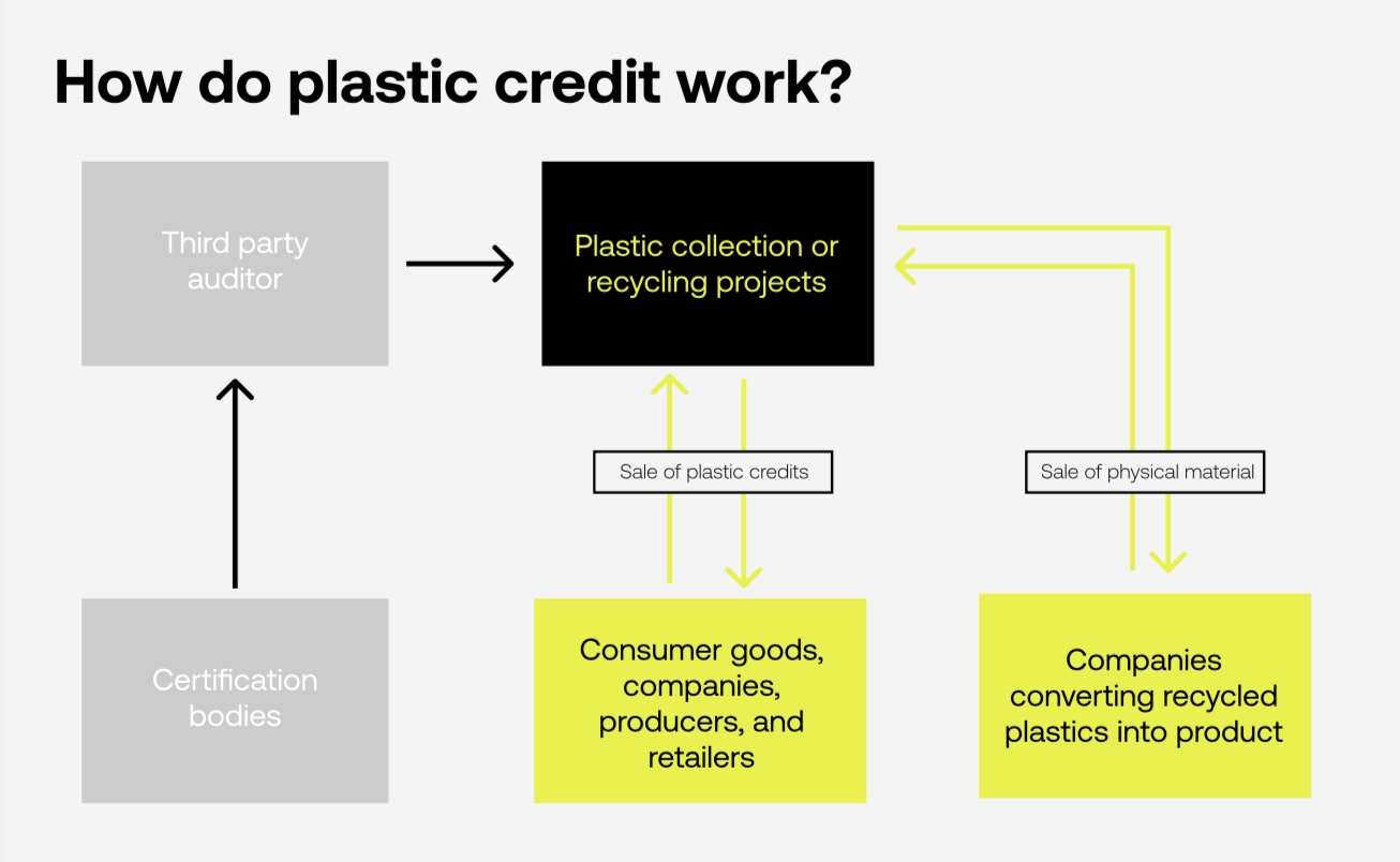 Plastic Credits 101