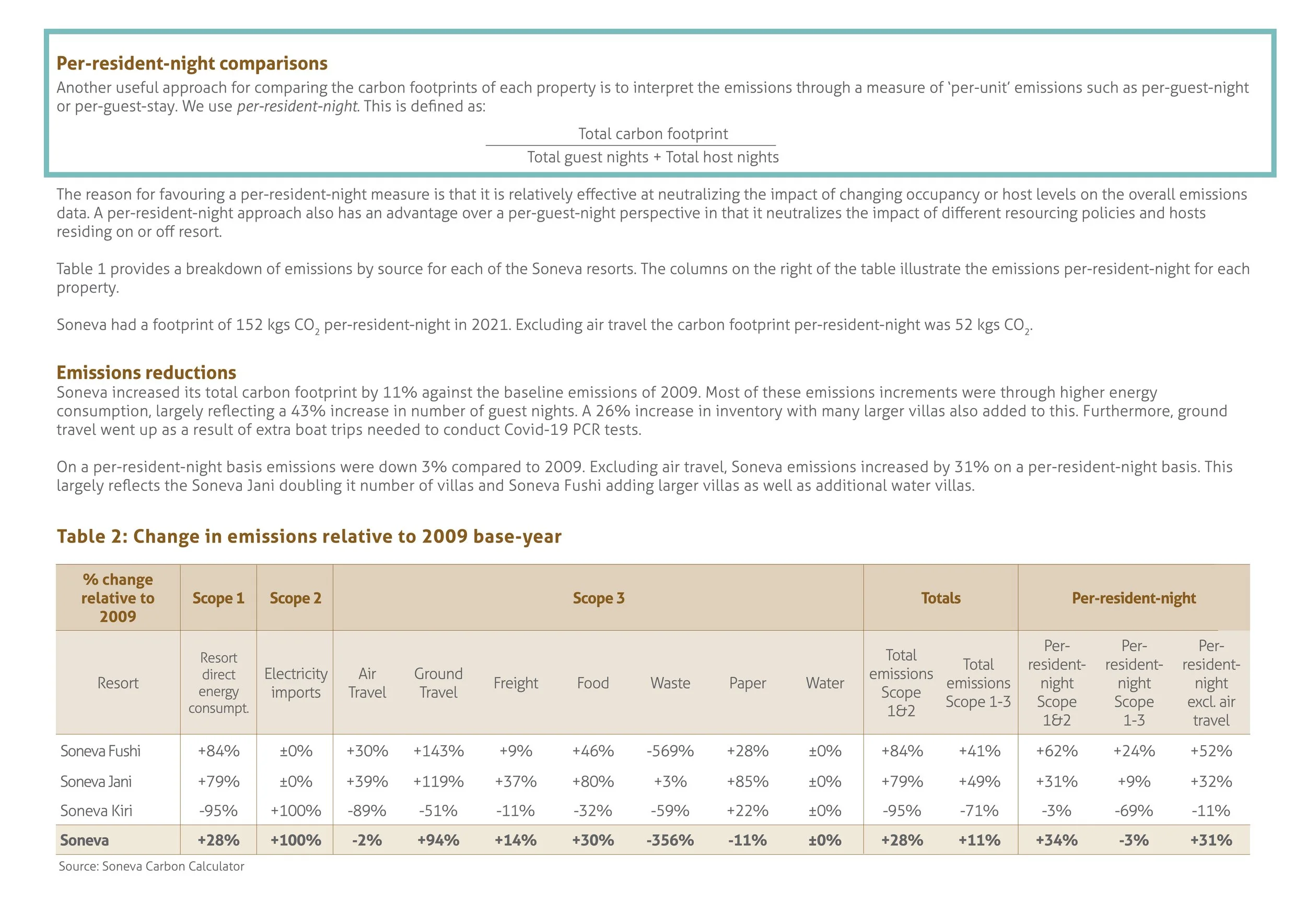 Soneva Sustainability Report