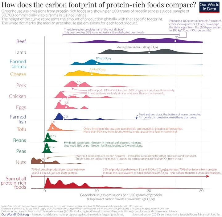 carbon footprint of protein rich foods