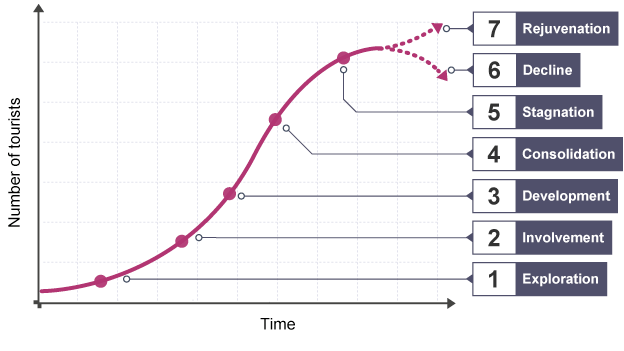Butler's Tourism Area Life Cycle (TALC) model