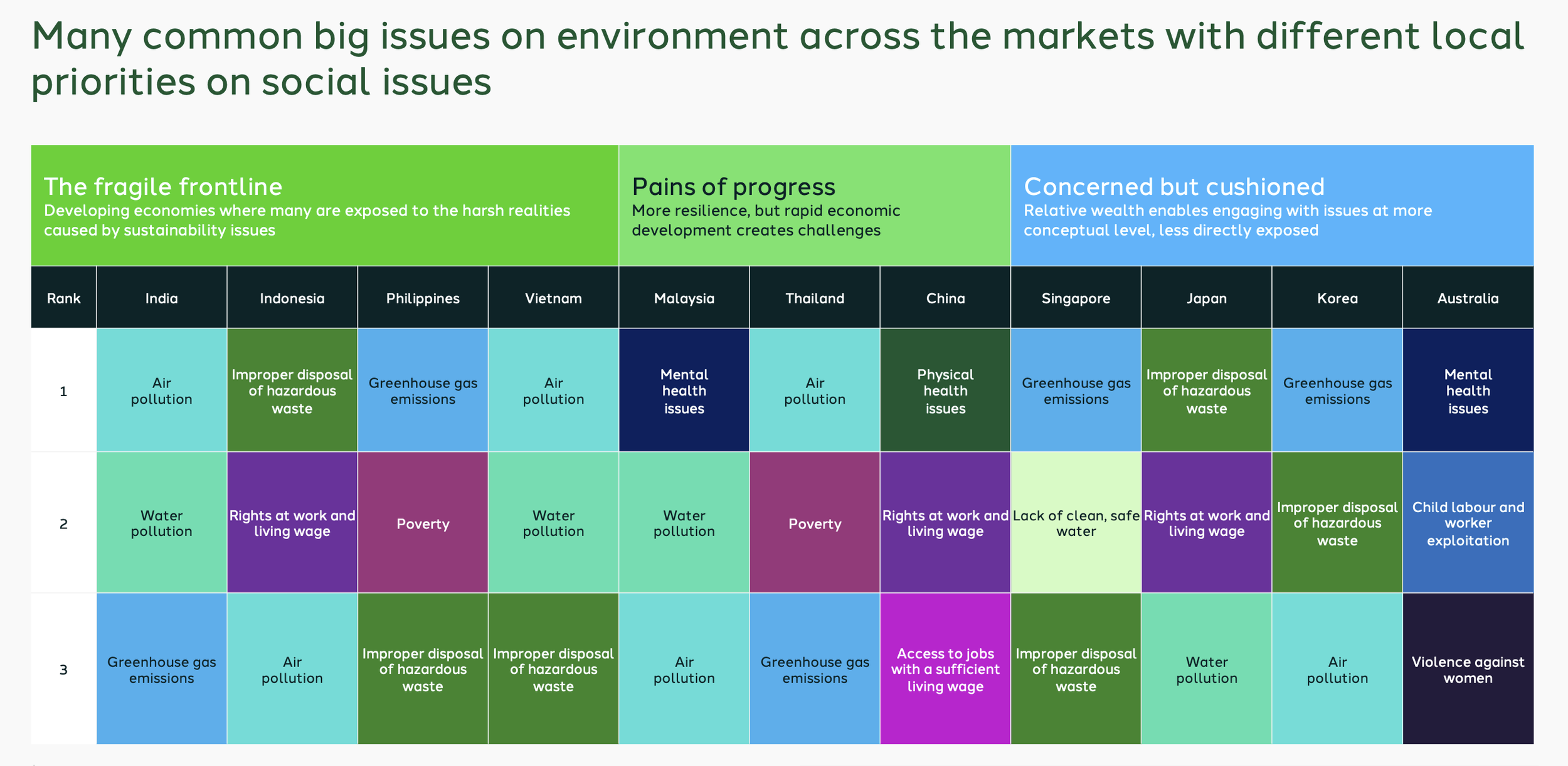 sustainability issues in Asia