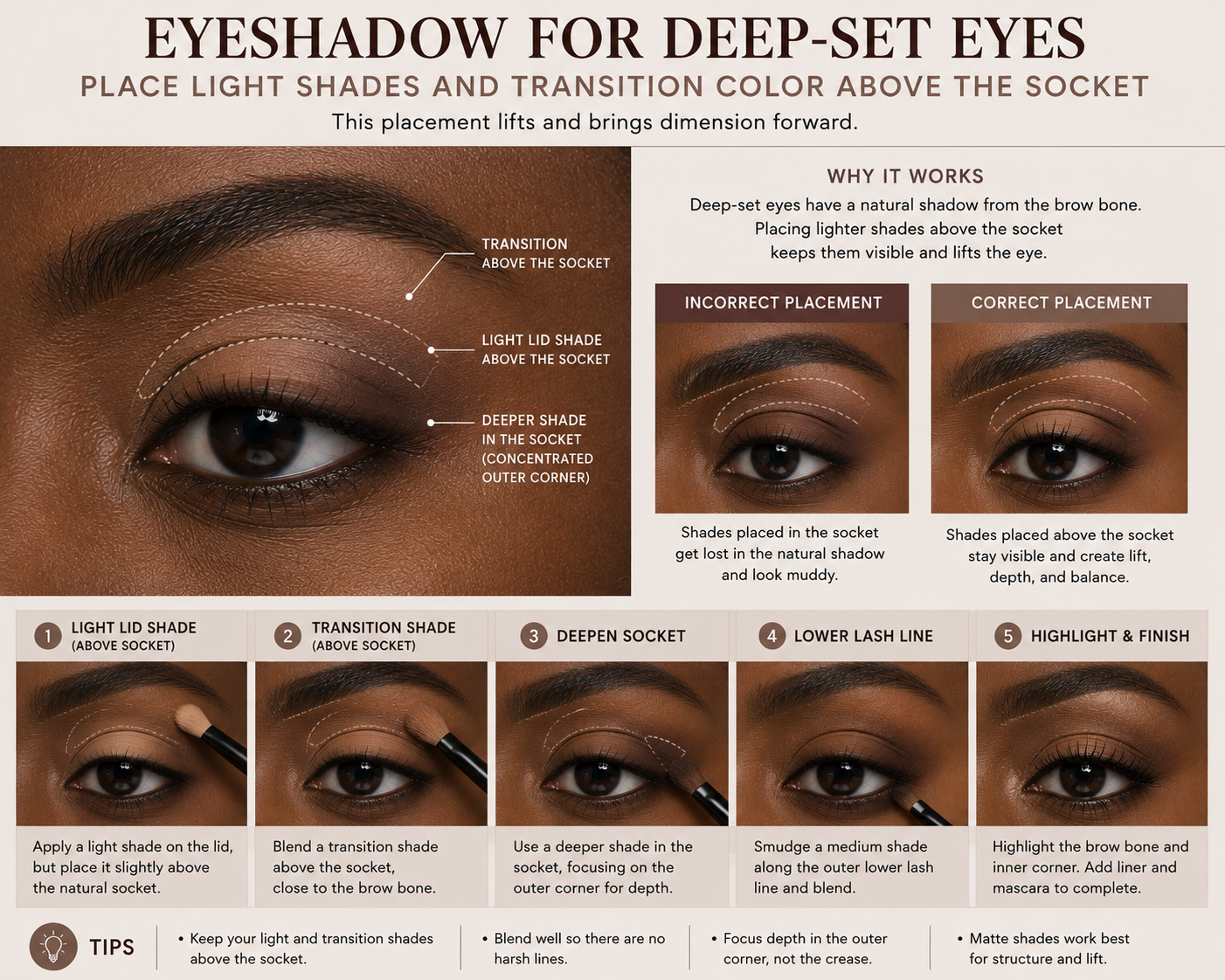 Light lid shade and transition color placed above the socket on deep-set eyes.