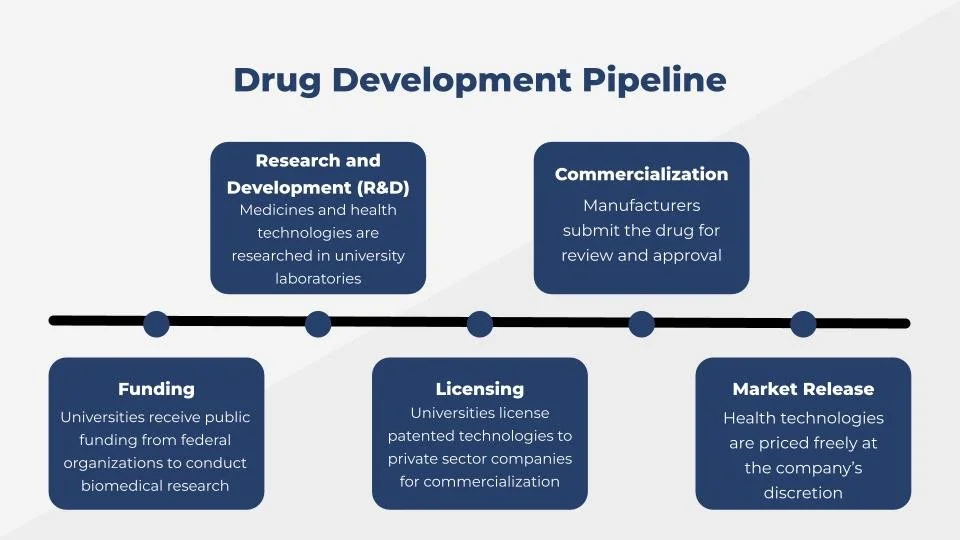 Drug Development Pipeline