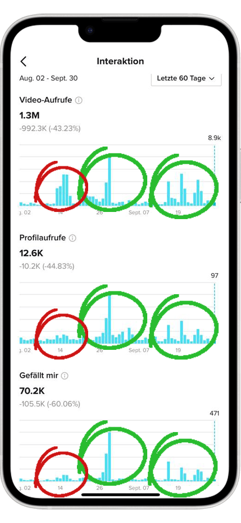 Organische Reichweite ist kostenlos, aber abhängig von der Qualität Ihrer Inhalte und dem Engagement Ihrer Zielgruppe. Bezahlt Reichweite ist kostenpflichtig, aber ermöglicht es Ihnen, schnell eine größere Zielgruppe zu erreichen.