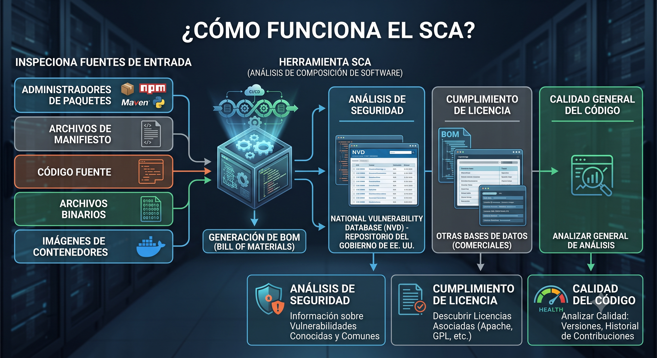 Imagen que explica cómo funciona el SCA