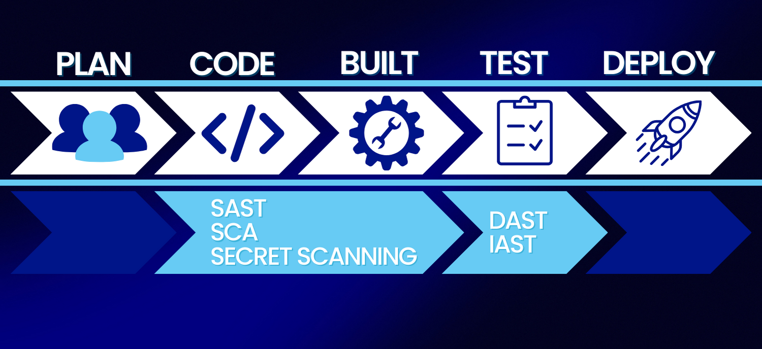 Dynamic application security testing (DAST) — Corporación Maestre ...
