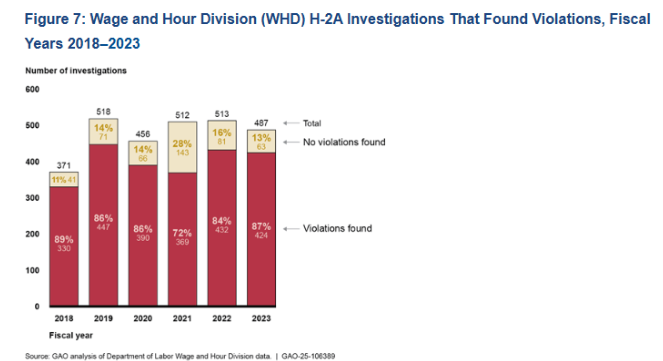 H-2A compliance audits that found violations FY18 - FY2023