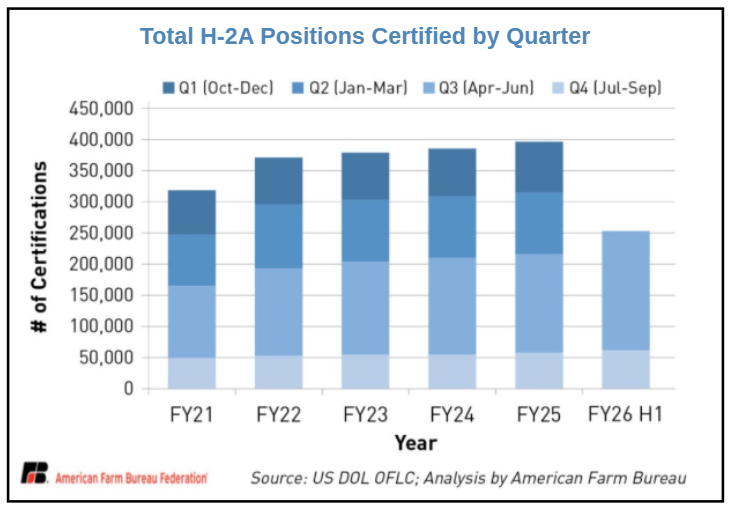 Total H-2A Visa Program Certifications by Quarter